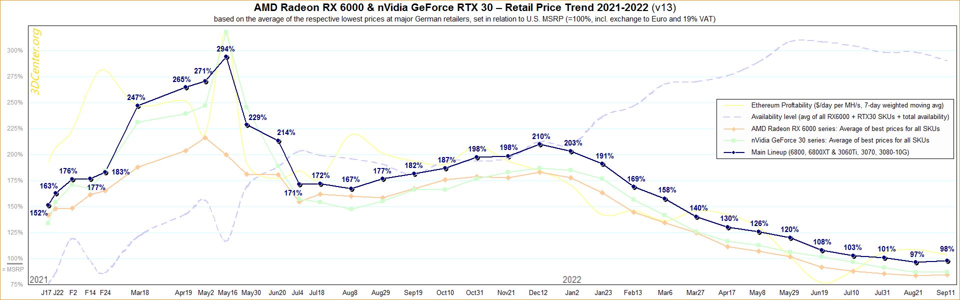 Ceny kart graficznych GeForce RTX 3000 i Radeon RX 6000
