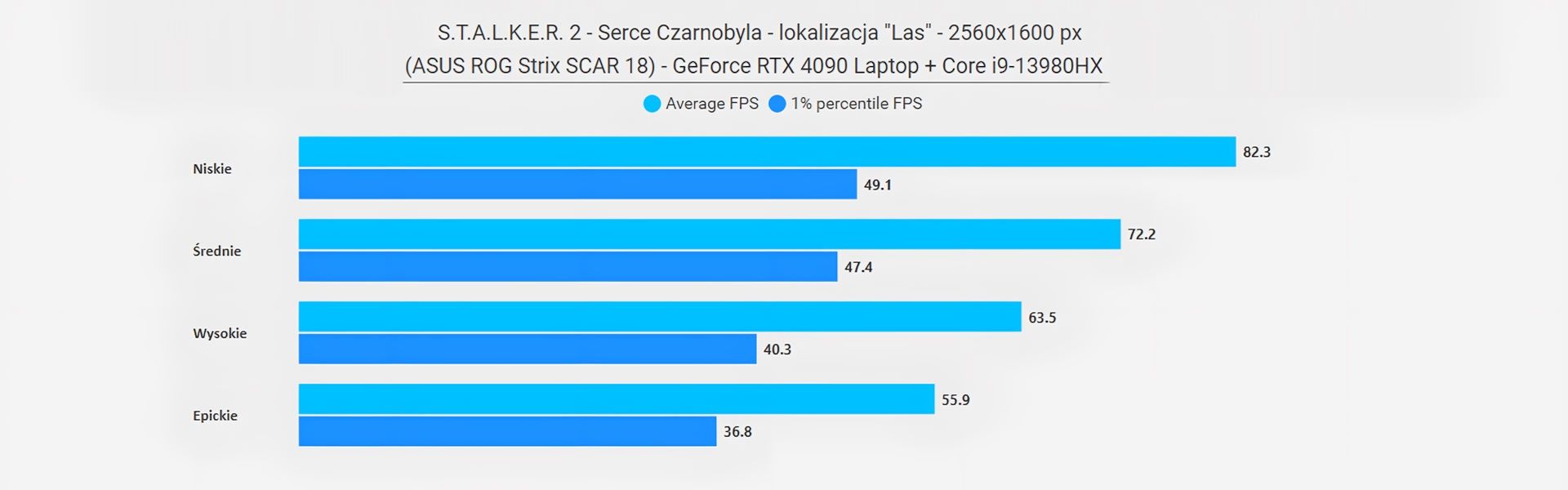 ASUS ROG Strix SCAR 18 - skalkowanie wydajności w grze Stalker 2 - lokacja las