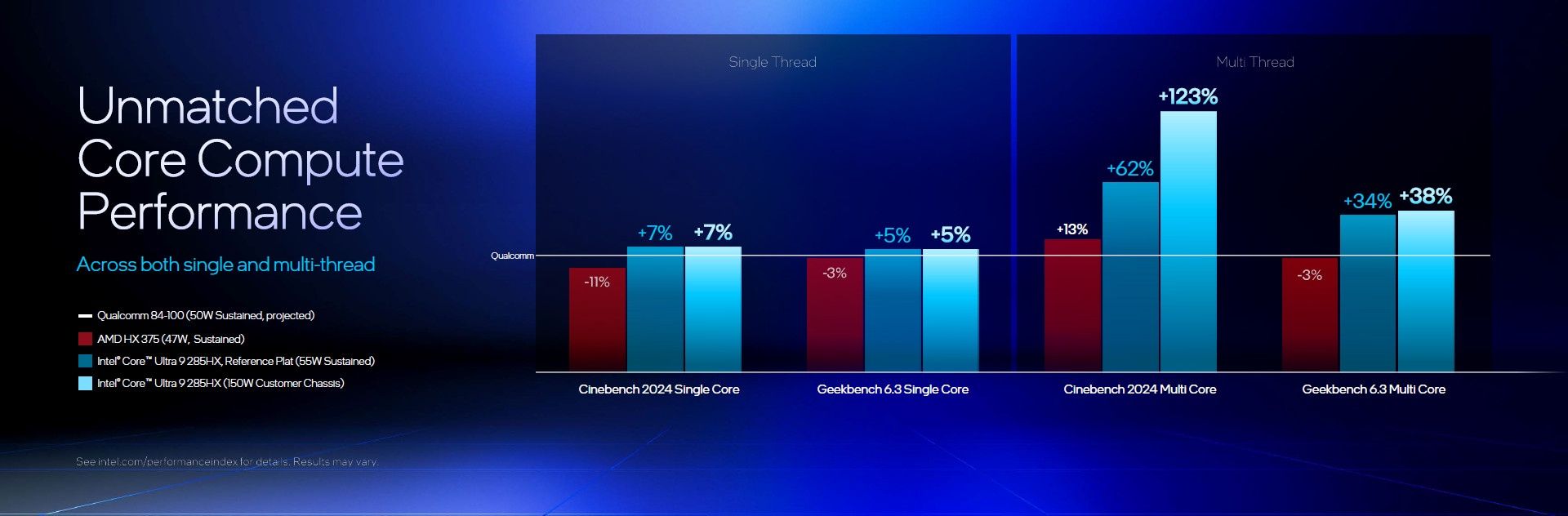 Intel Core Ultra 9 285HX wydajność procesora