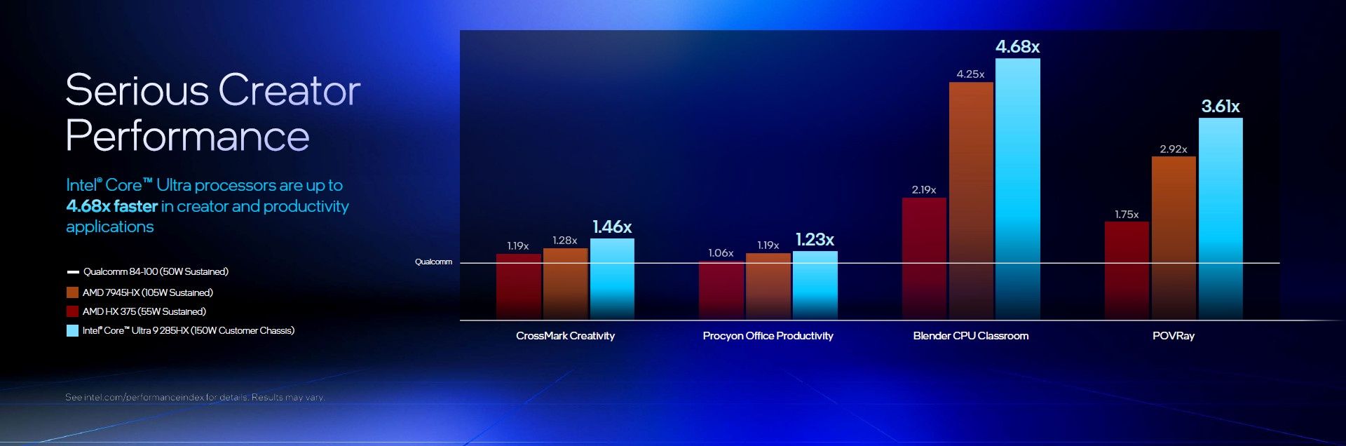 Intel Core Ultra 9 285HX wydajność procesora
