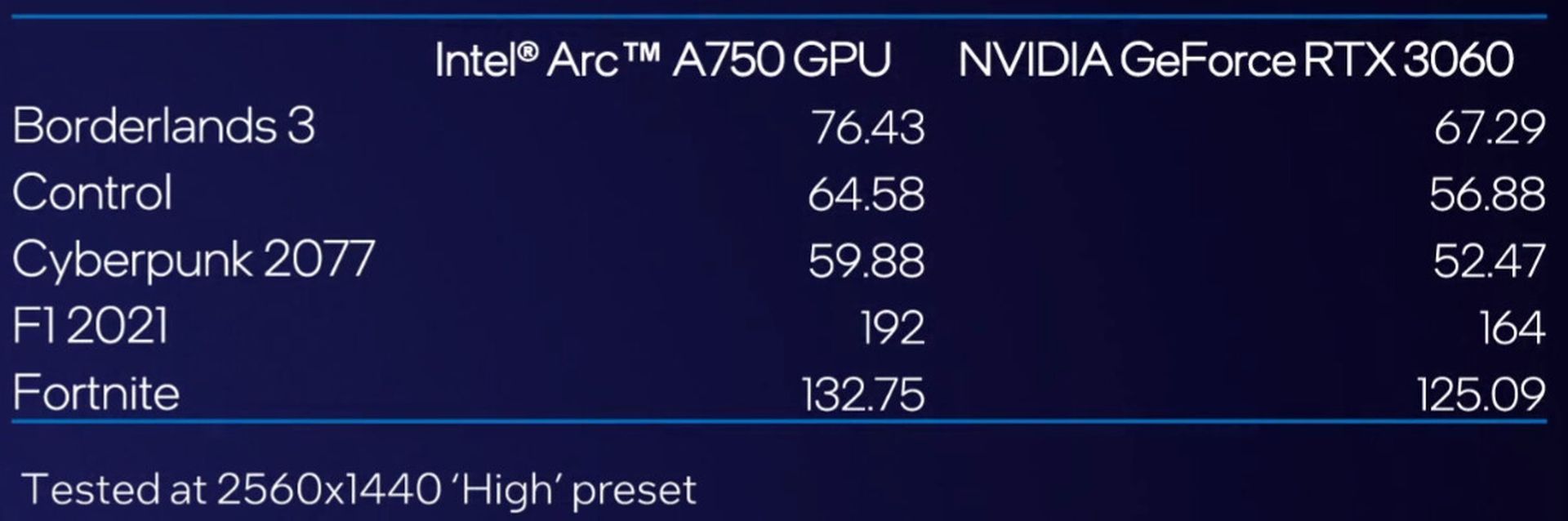 Intel Arc A750 vs Nvidia GeForce RTX 3060