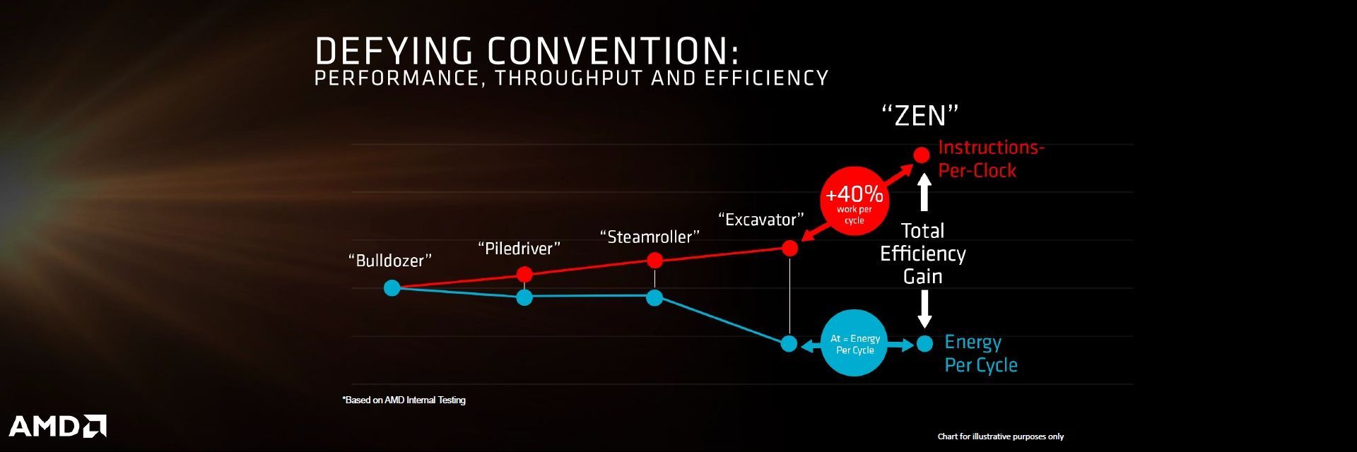 AMD Zen - najważniejsze nowości