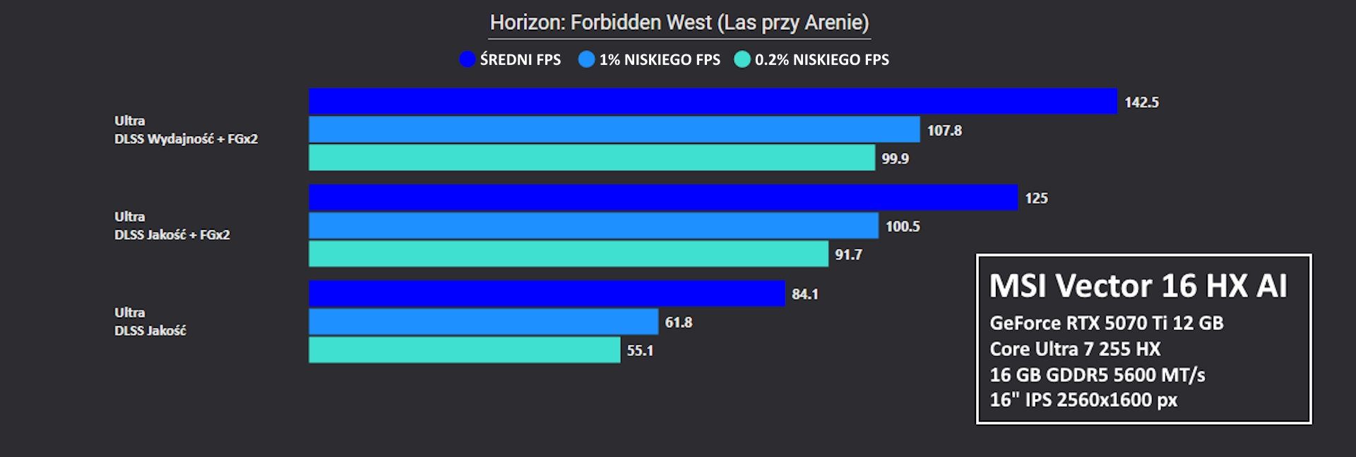 MSI Vector 16 HX AI - test Horizon Forbidden West