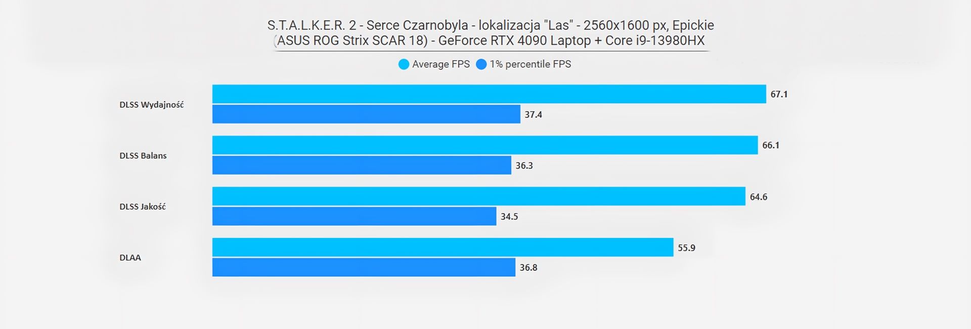 ASUS ROG Strix SCAR 18 - skalkowanie wydajności w grze Stalker 2 z upscalingiem DLSS - lokacja las