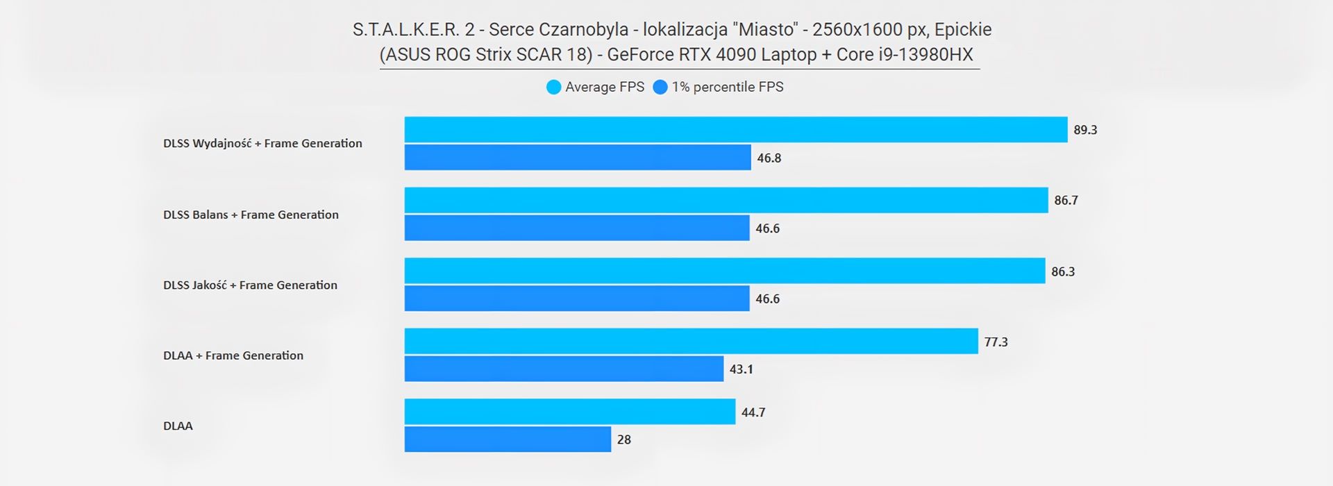 ASUS ROG Strix SCAR 18 - skalkowanie wydajności w grze Stalker 2 z upscalingiem i generacją klatek DLSS - lokacja miasto