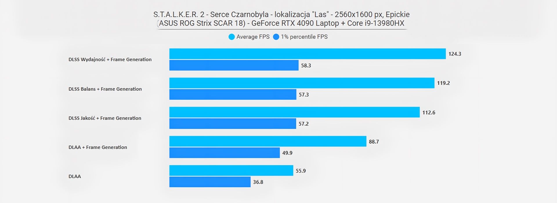 ASUS ROG Strix SCAR 18 - skalkowanie wydajności w grze Stalker 2 z upscalingiem i generacją klatek DLSS - lokacja las
