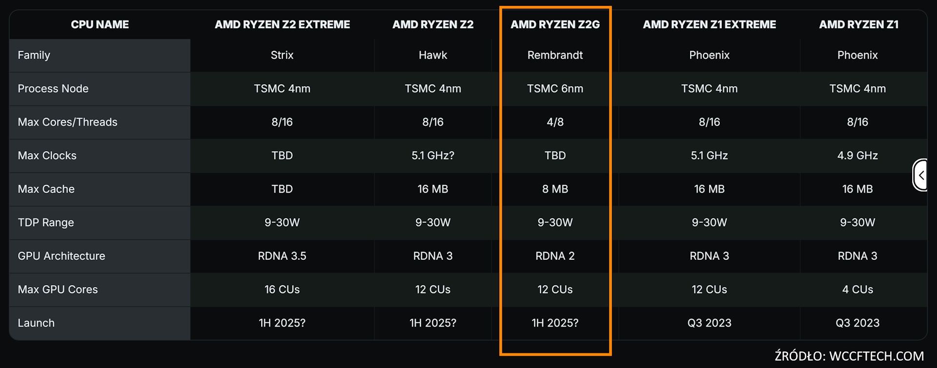 CES 2025 - Nowości PC - AMD Z2 Go S