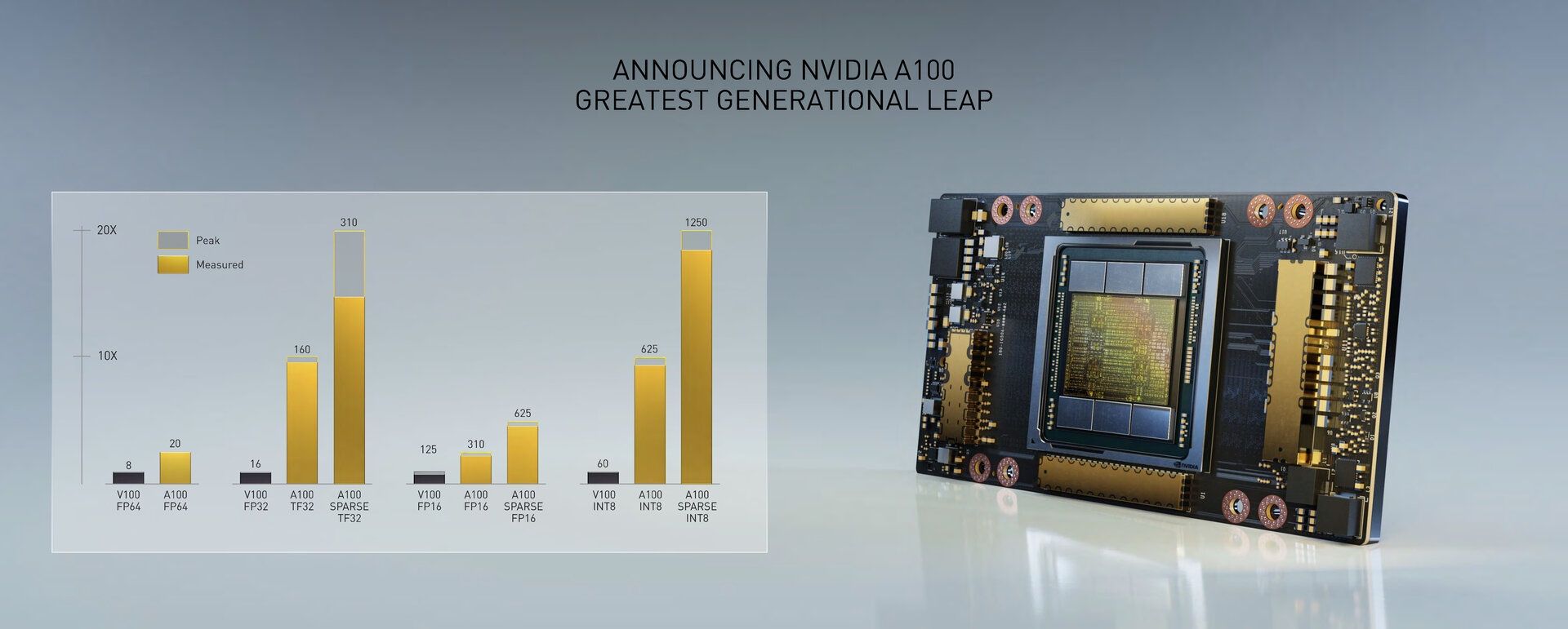 Nvidia A100 - wydajność