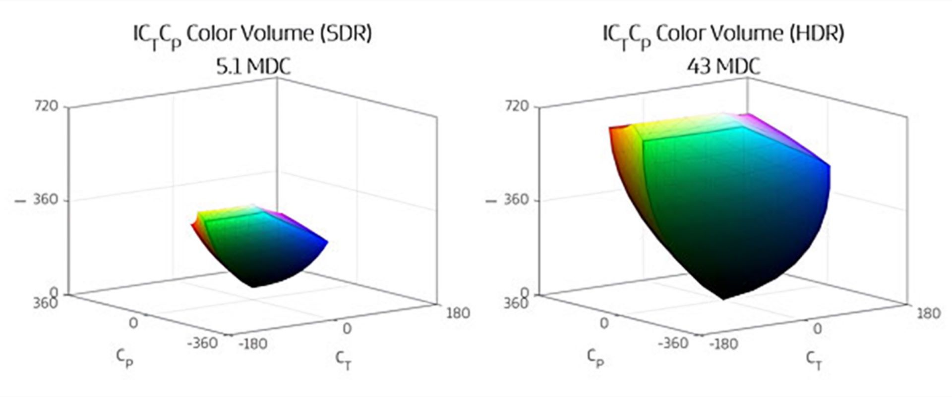 HDR vs SDR objętość gamutu