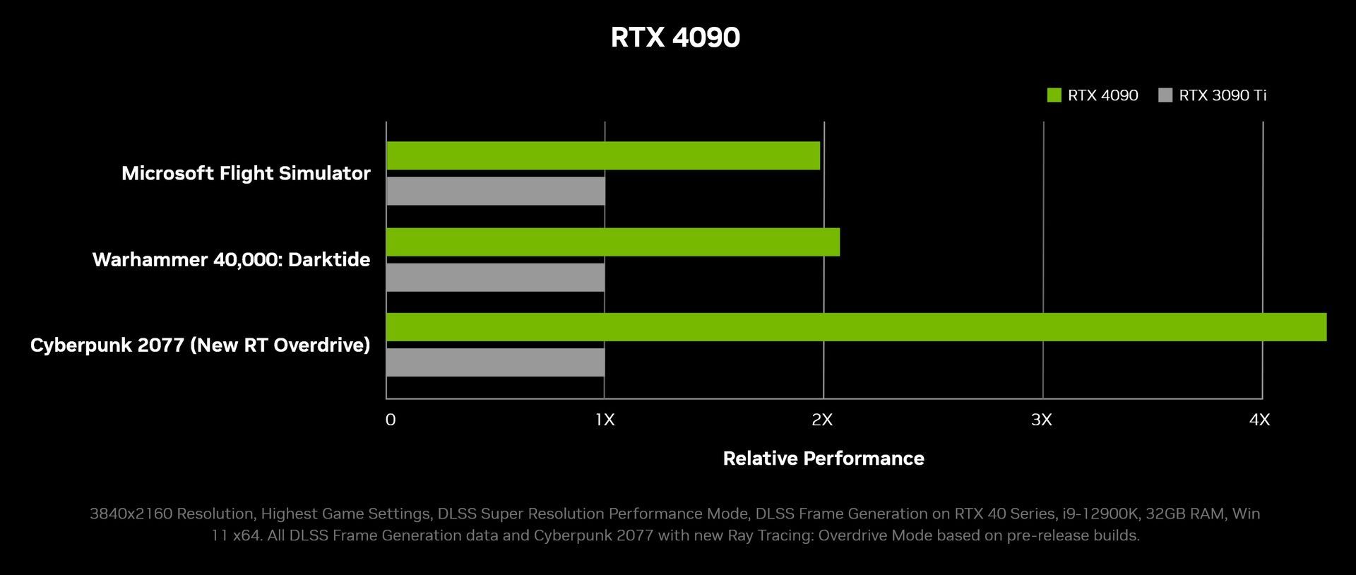 GeForce RTX 4090 - wydajność w grach
