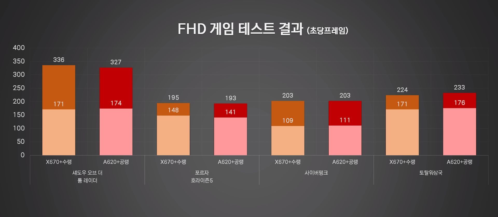 AMD Ryzen 7 7800X3D - wydajność w grach