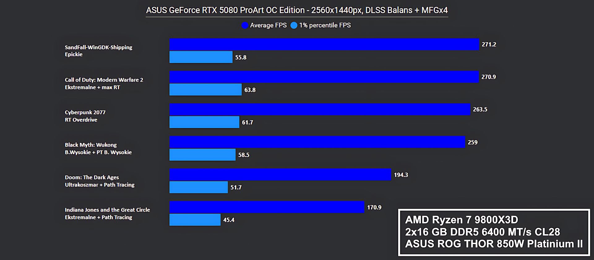 ASUS GeForce RTX 5080 ProArt OC Edition - wydajność w grach - QHD + FG