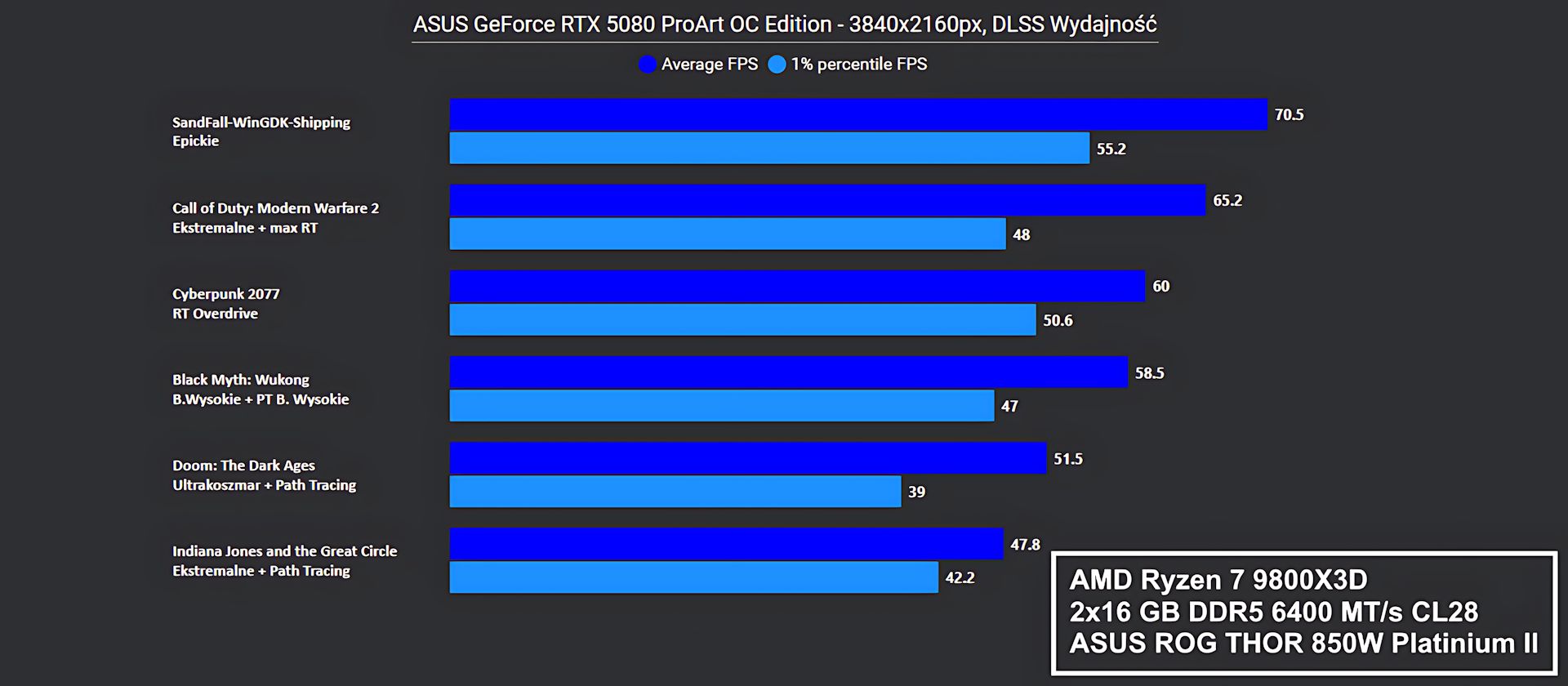 ASUS GeForce RTX 5080 ProArt OC Edition - wydajność w grach - UHD