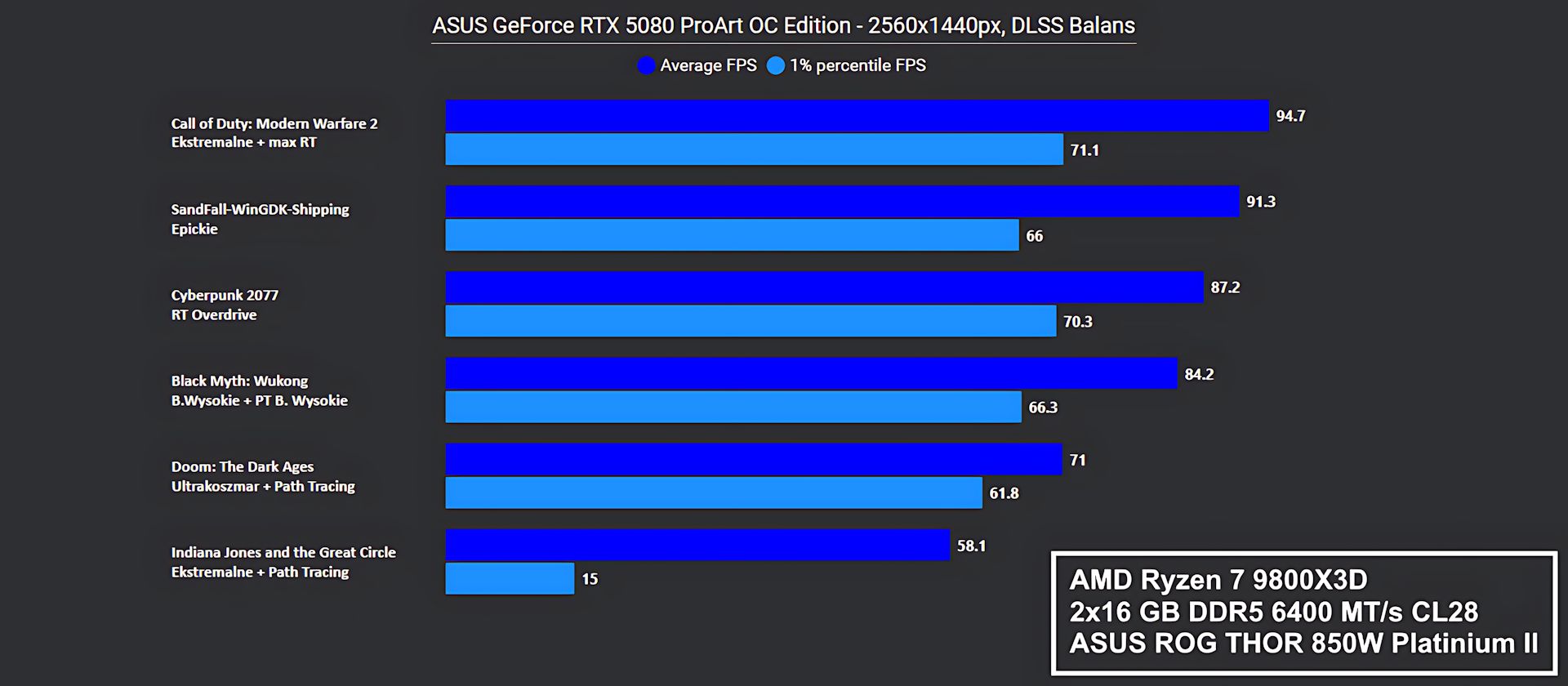 ASUS GeForce RTX 5080 ProArt OC Edition - wydajność w grach - QHD