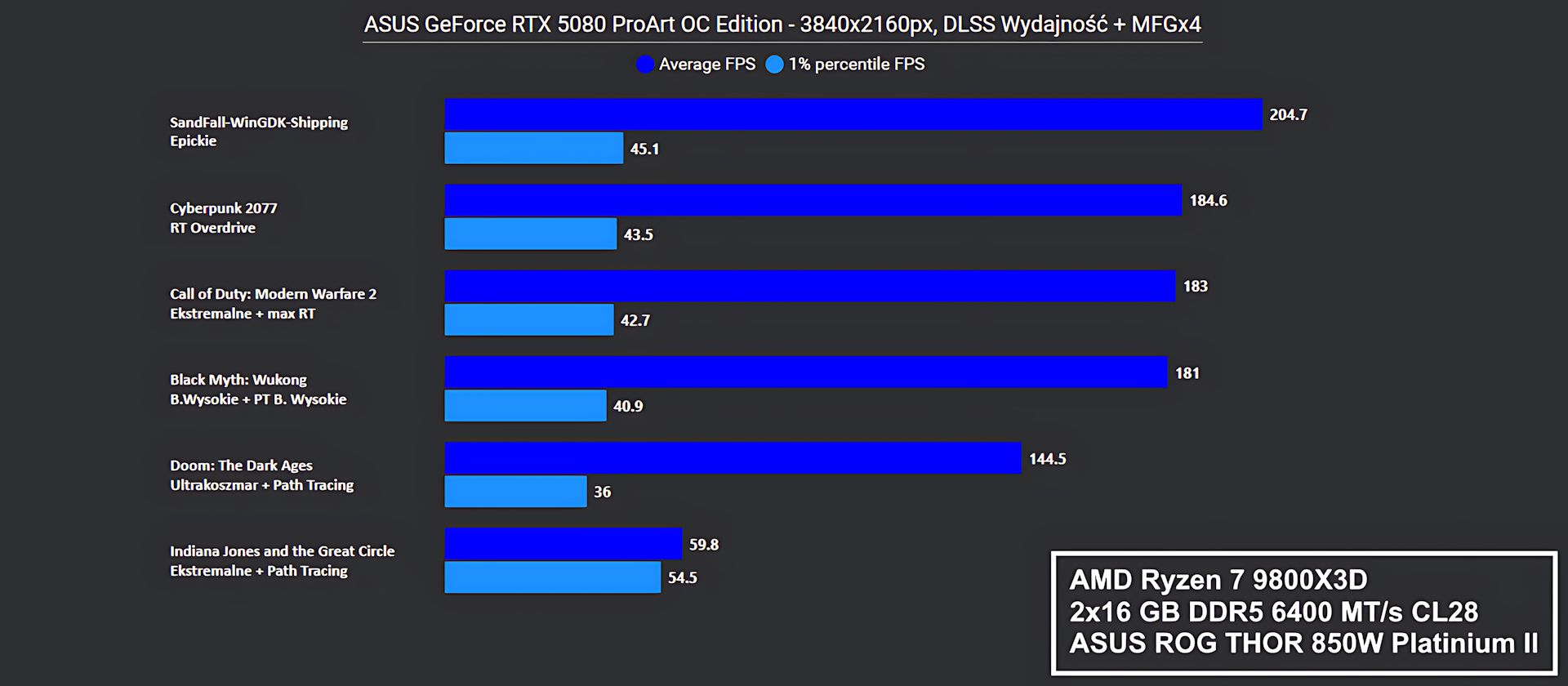 ASUS GeForce RTX 5080 ProArt OC Edition - wydajność w grach - UHD + FG