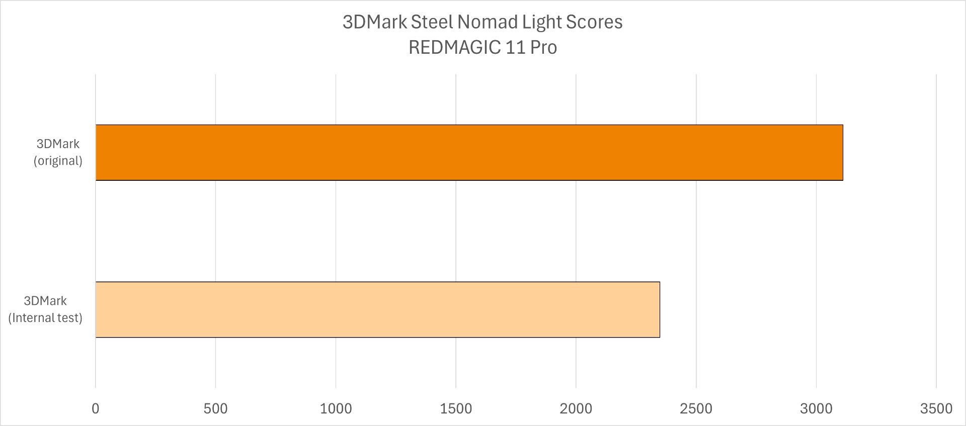 Redmagic 11 Pro - wydajność w 3DMark