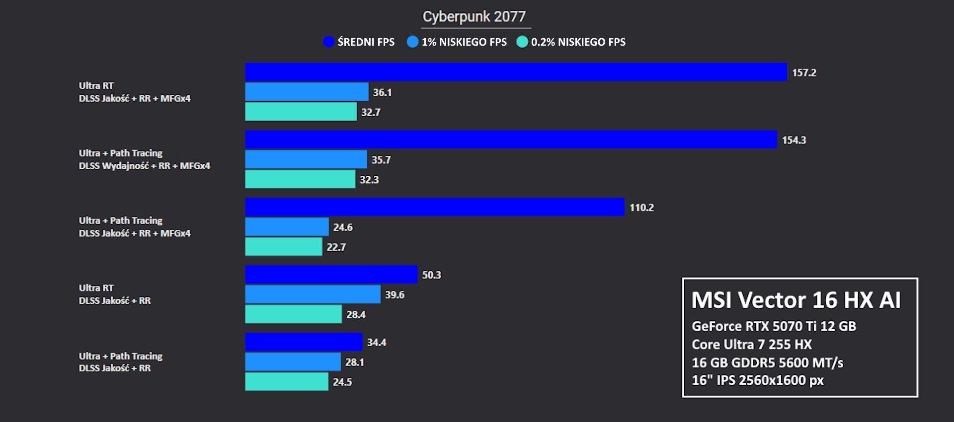 MSI Vector 16 HX AI - test Cyberpunk 2077