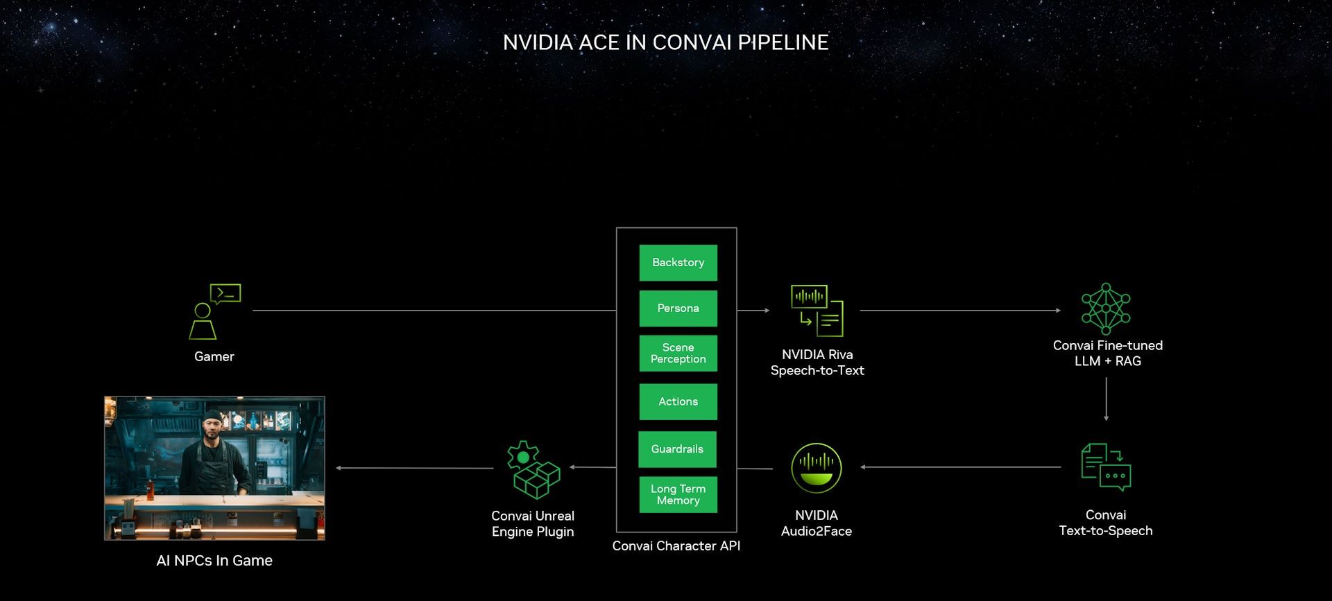 NVIDIA ACE - schemat
