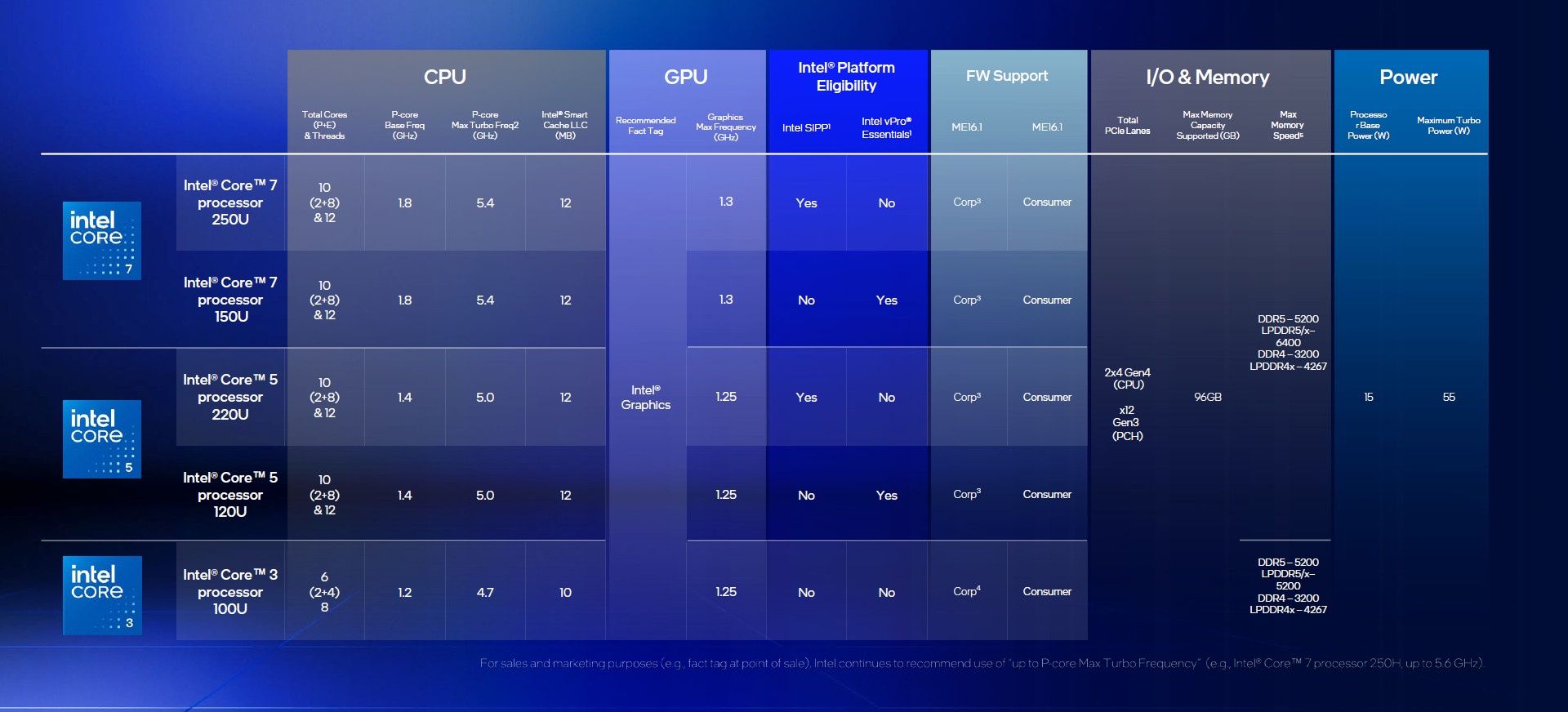 Intel Core 100U i 200U - specyfikacja procesorów