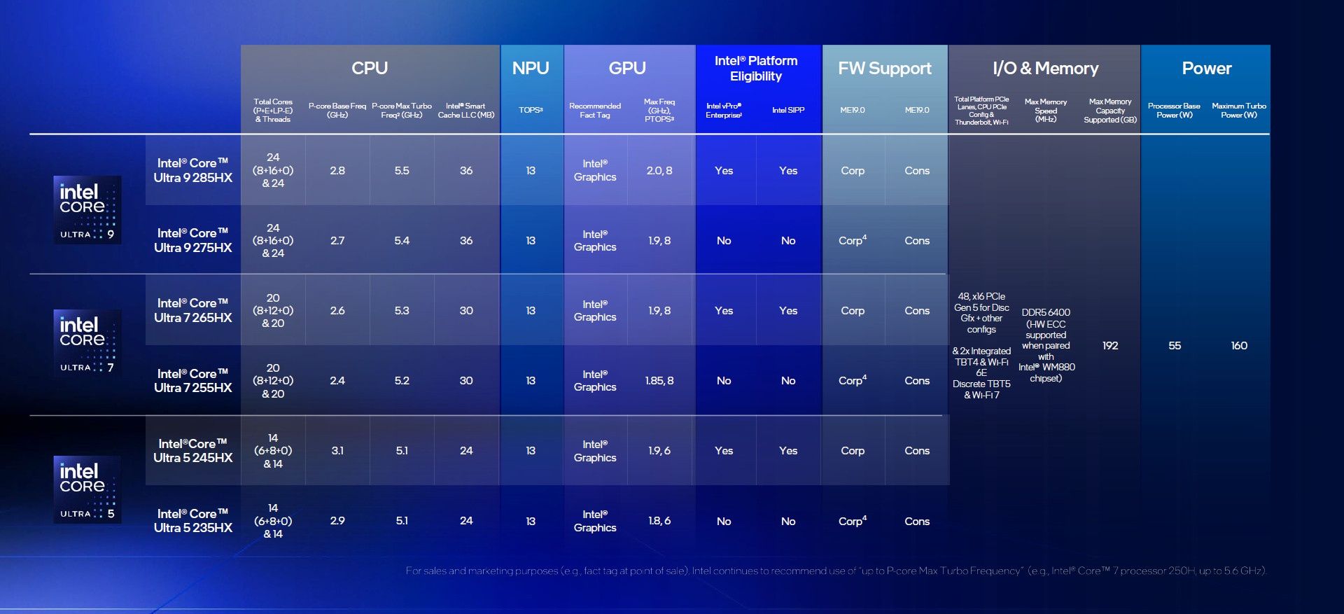 Intel Core Ultra 200HX - specyfikacja procesorów