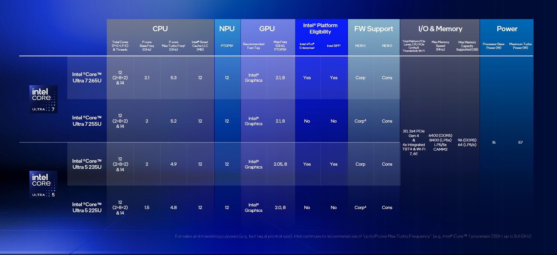 Intel Core Ultra 200U - specyfikacja procesorów
