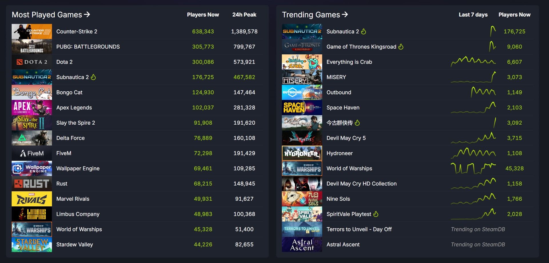 SteamDB - popularność gier