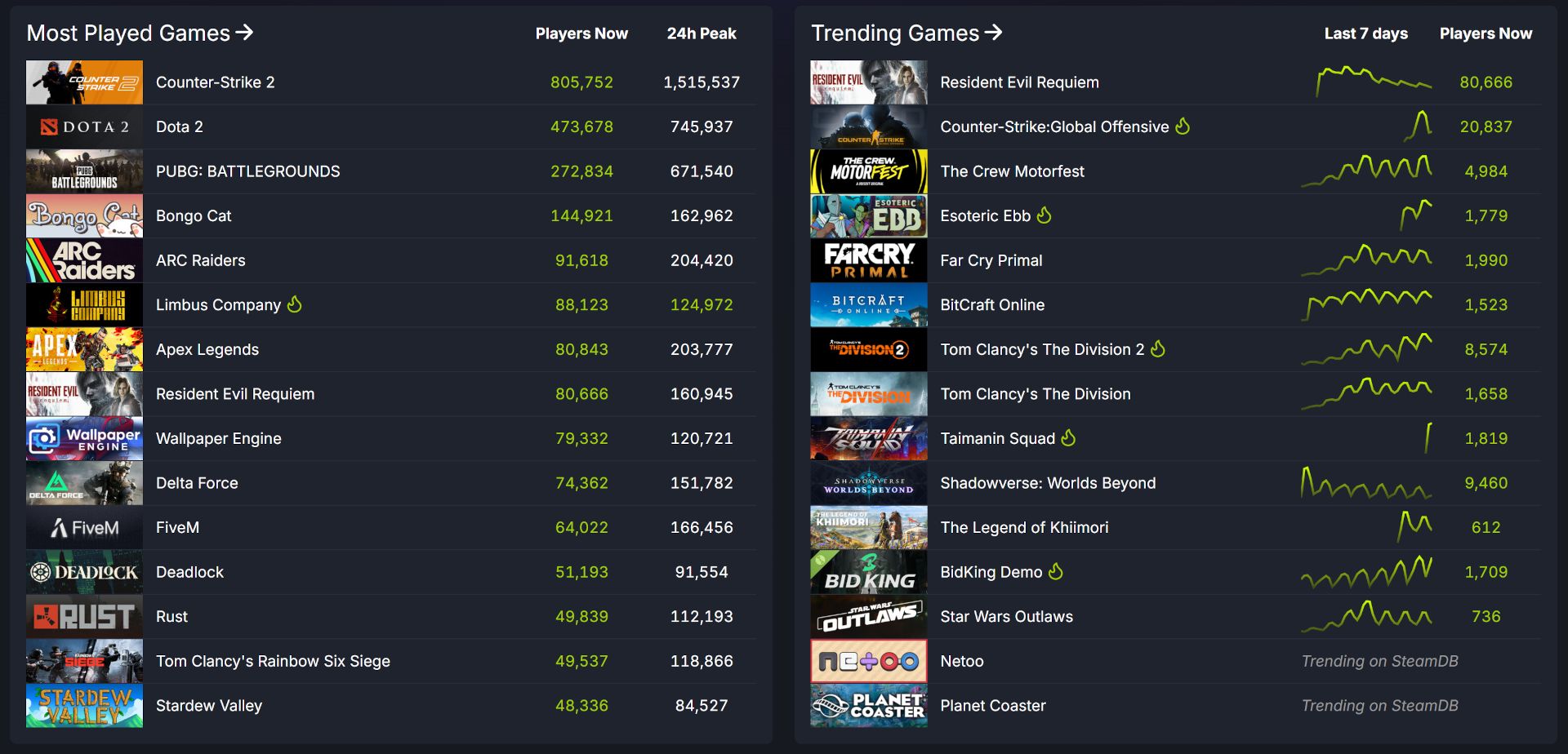 Steam - statystyki gier