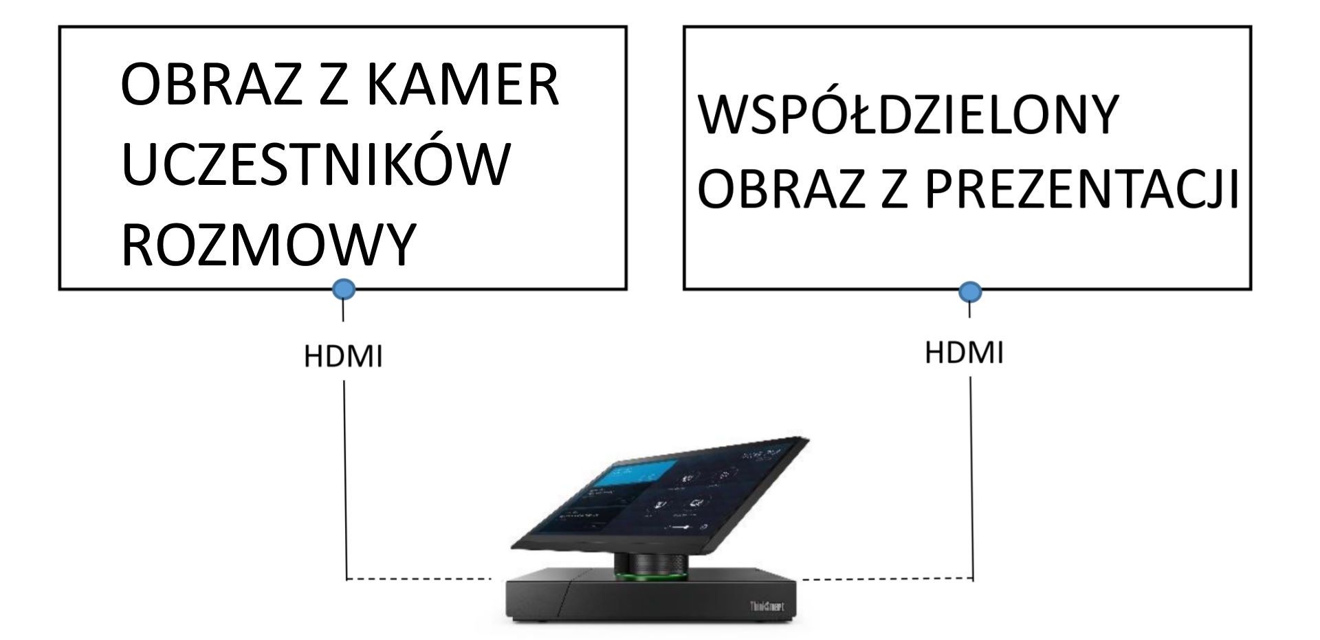 Lenovo ThinkSmart HUB 500 - schemat działania wyjść Video