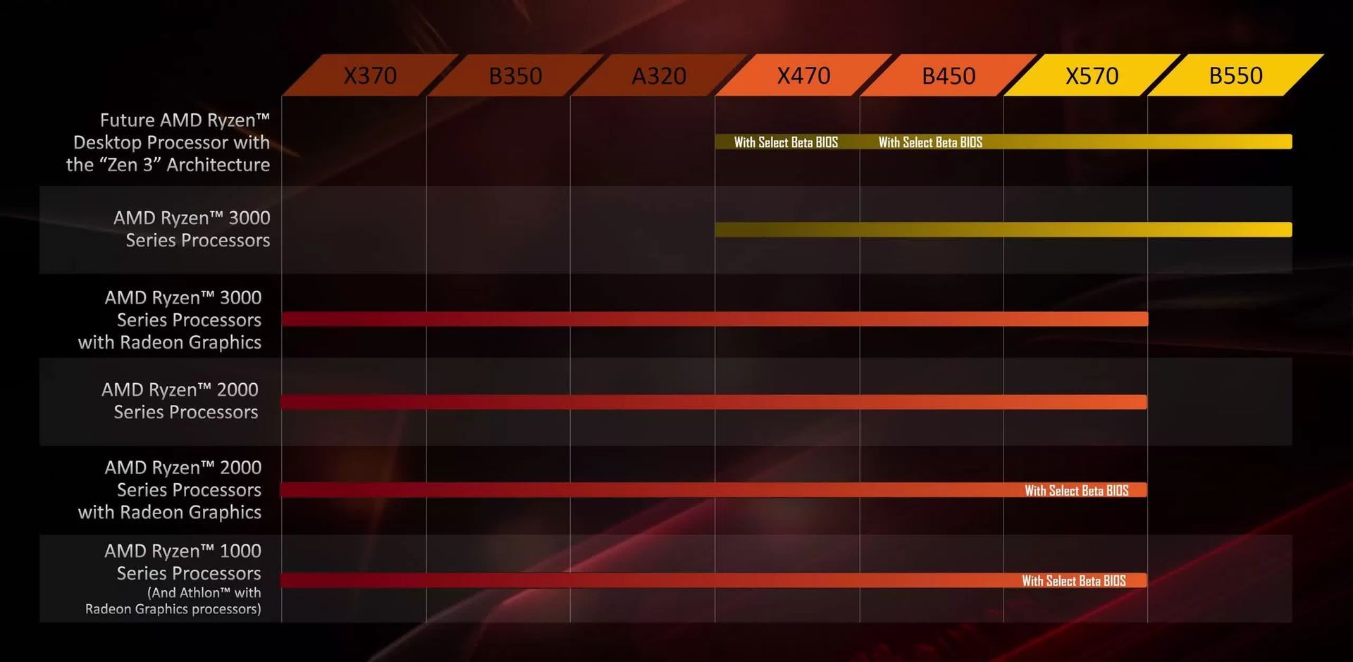 AMD Ryzen 5000 kompatybilność procesorów z płytami głównymi