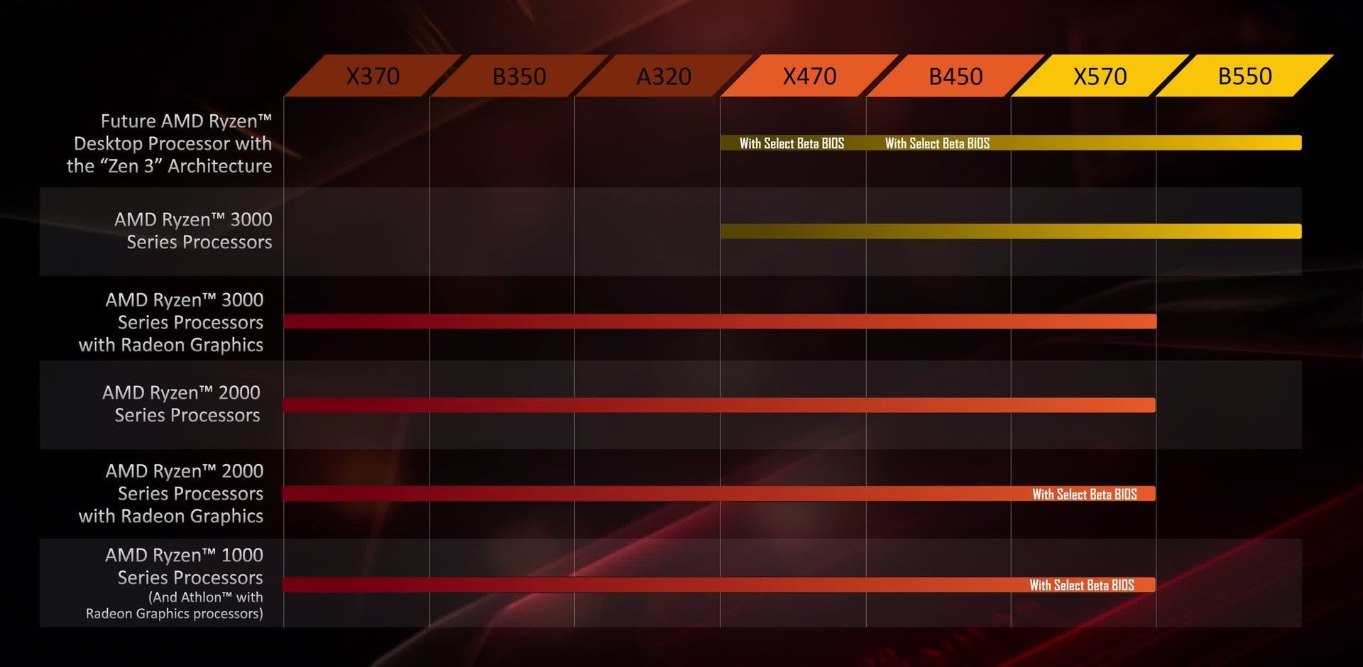 AMD Ryzen 3000 - zgodność procesorów