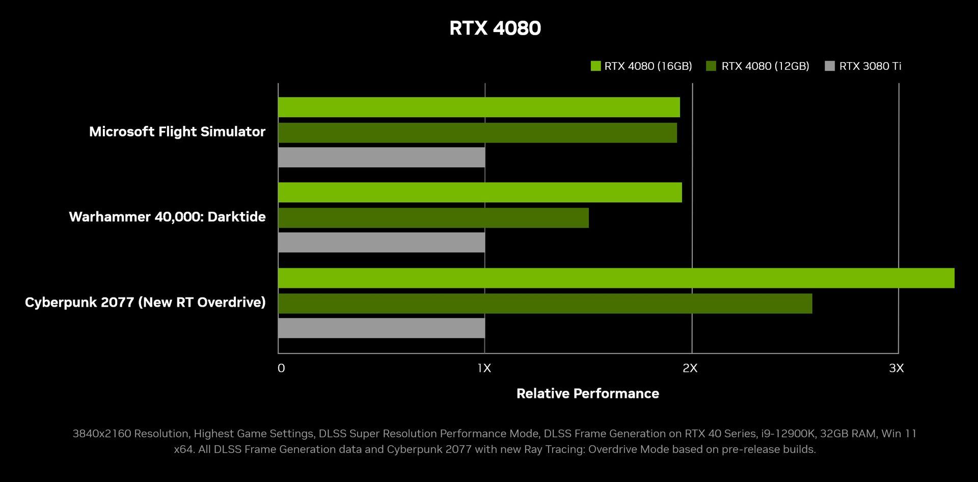 GeForce RTX 4080  - wydajność karty graficznej