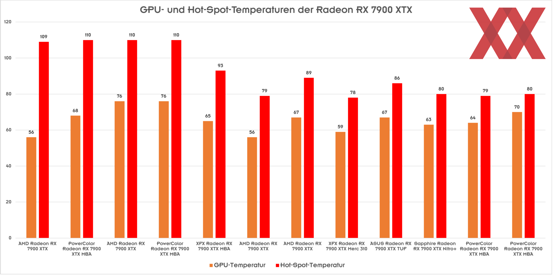 Radeon RX 7900 XT i Radeon RX 7900 XTX - temperatury