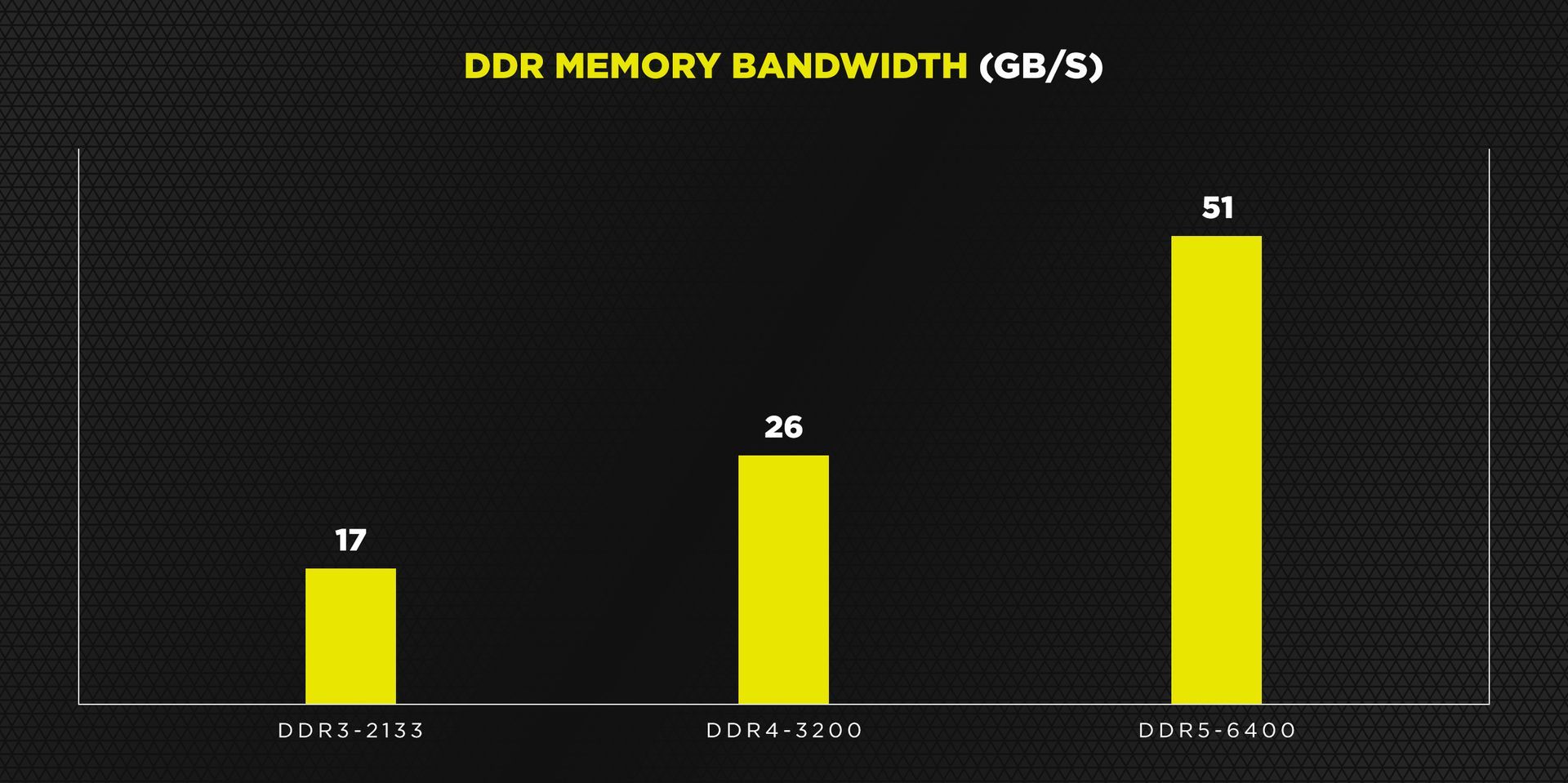 Przepustowość pamięci DDR3 vs DDR4 vs DDR4