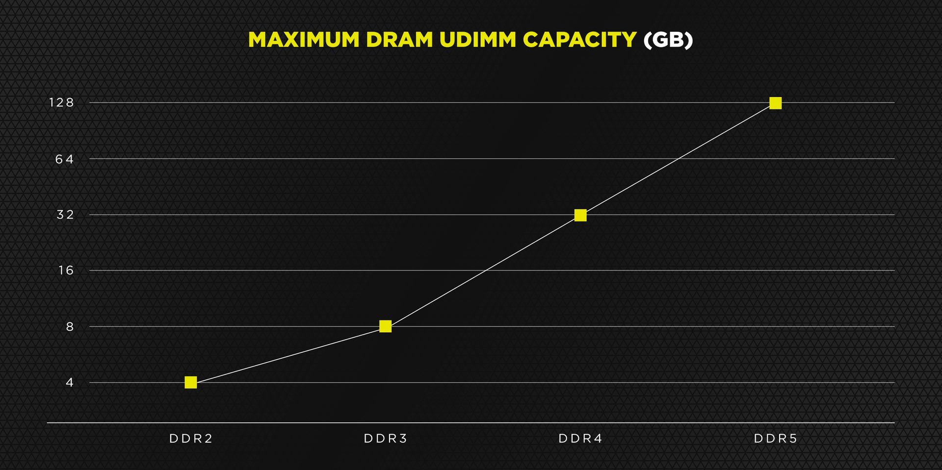 Pojemność modułów pamięci DDR3 vs DDR4 vs DDR5