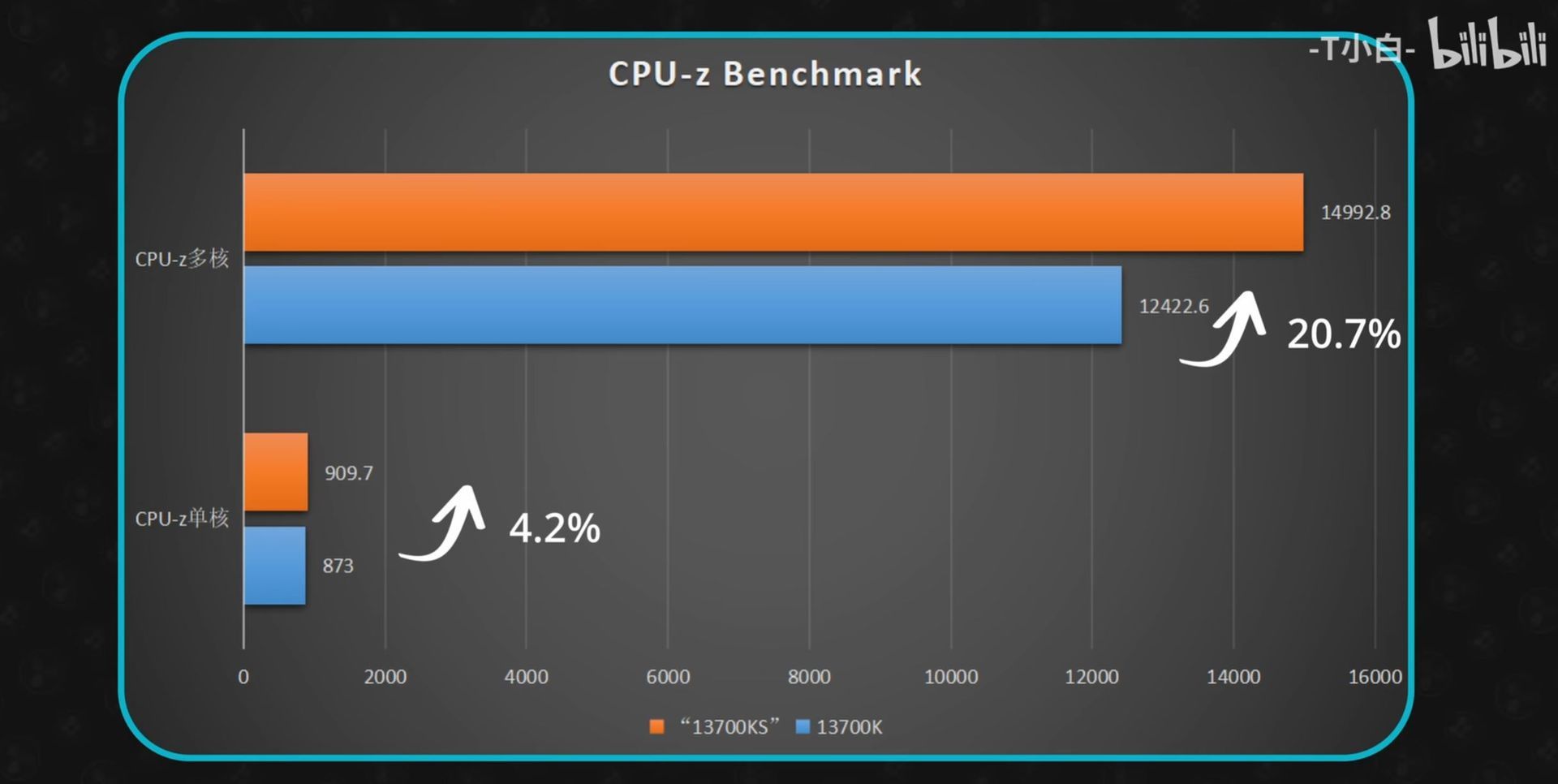 Intel Core i7-14700K vs Intel Core i7-13700K - wydajność