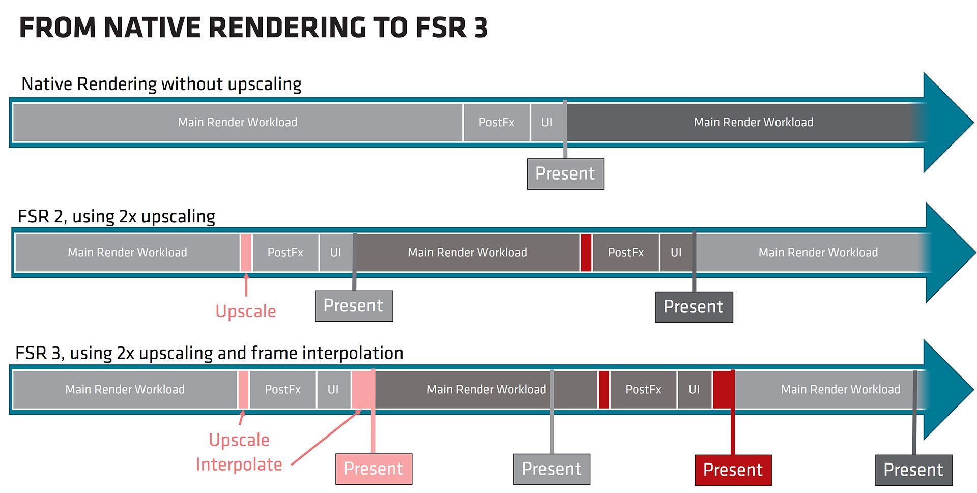 AMD FSR 3