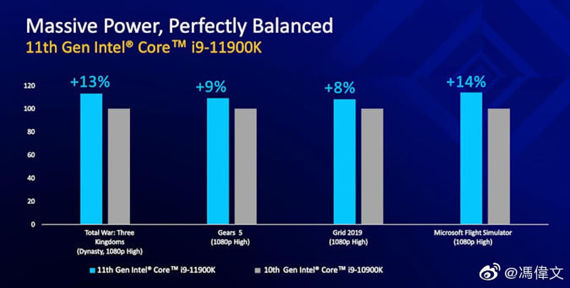 Intel Core i9-11900K vs Core i9-10900K