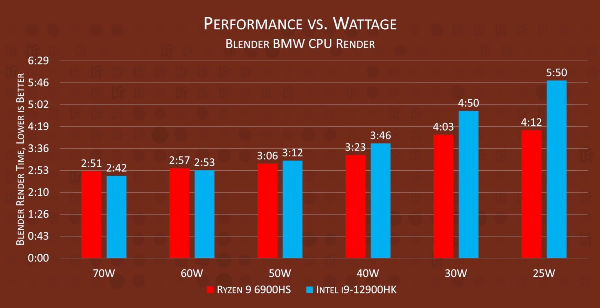 Wyniki Ryzen 6000 vs Core i9 12000 w zależności od limitu mocy uzyskane przez kanał Linus Tech Tips
