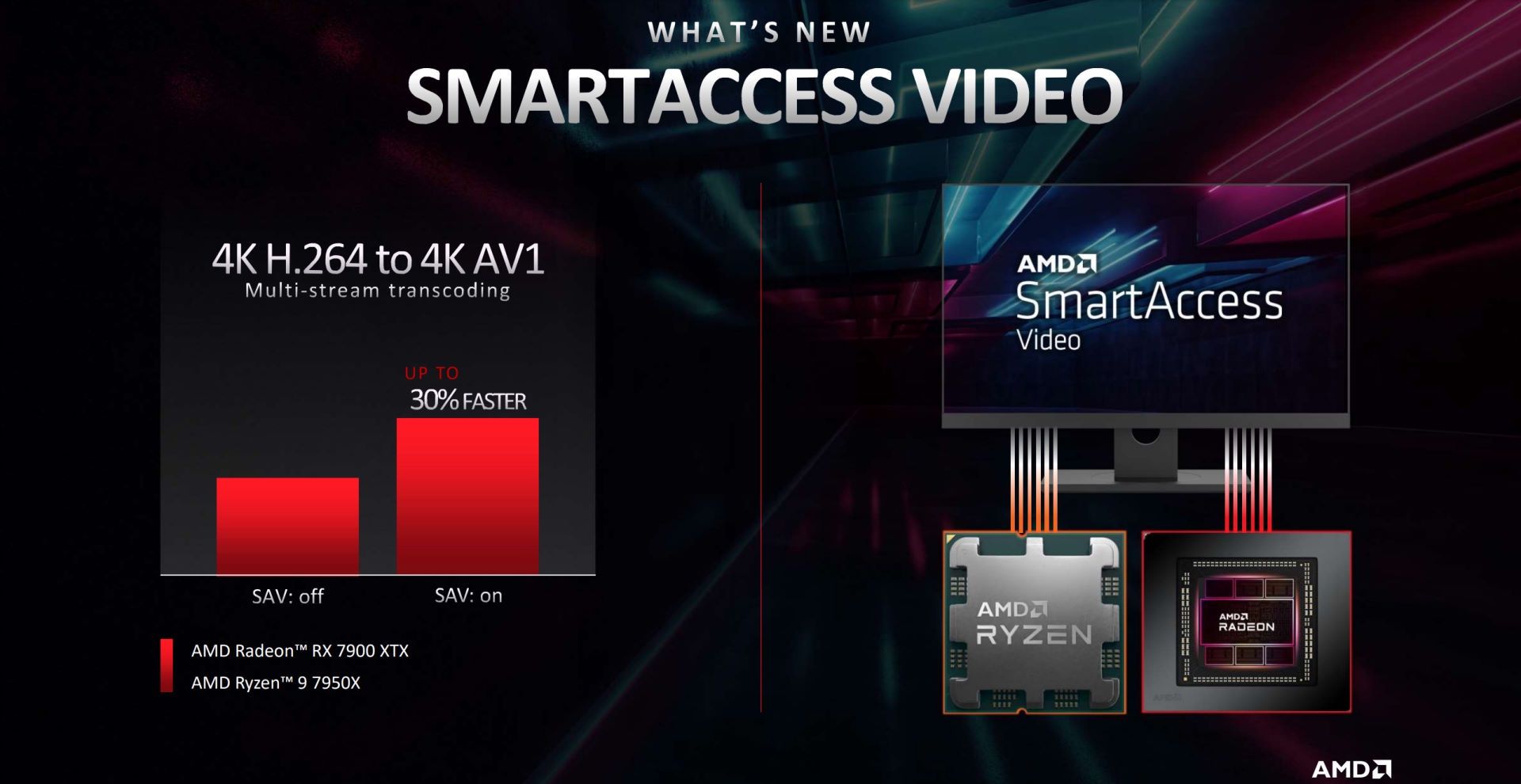 AMD Radeon RX 7900 XTX - Smart Access Video