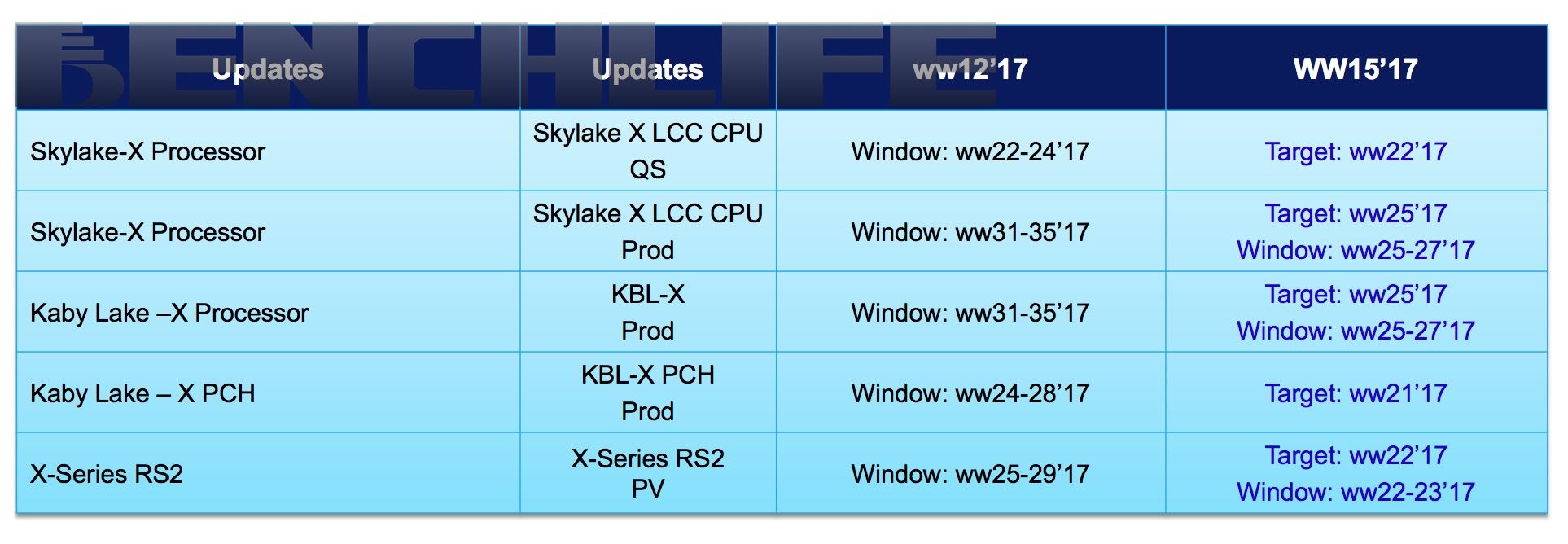 Intel X299 - termin premiery
