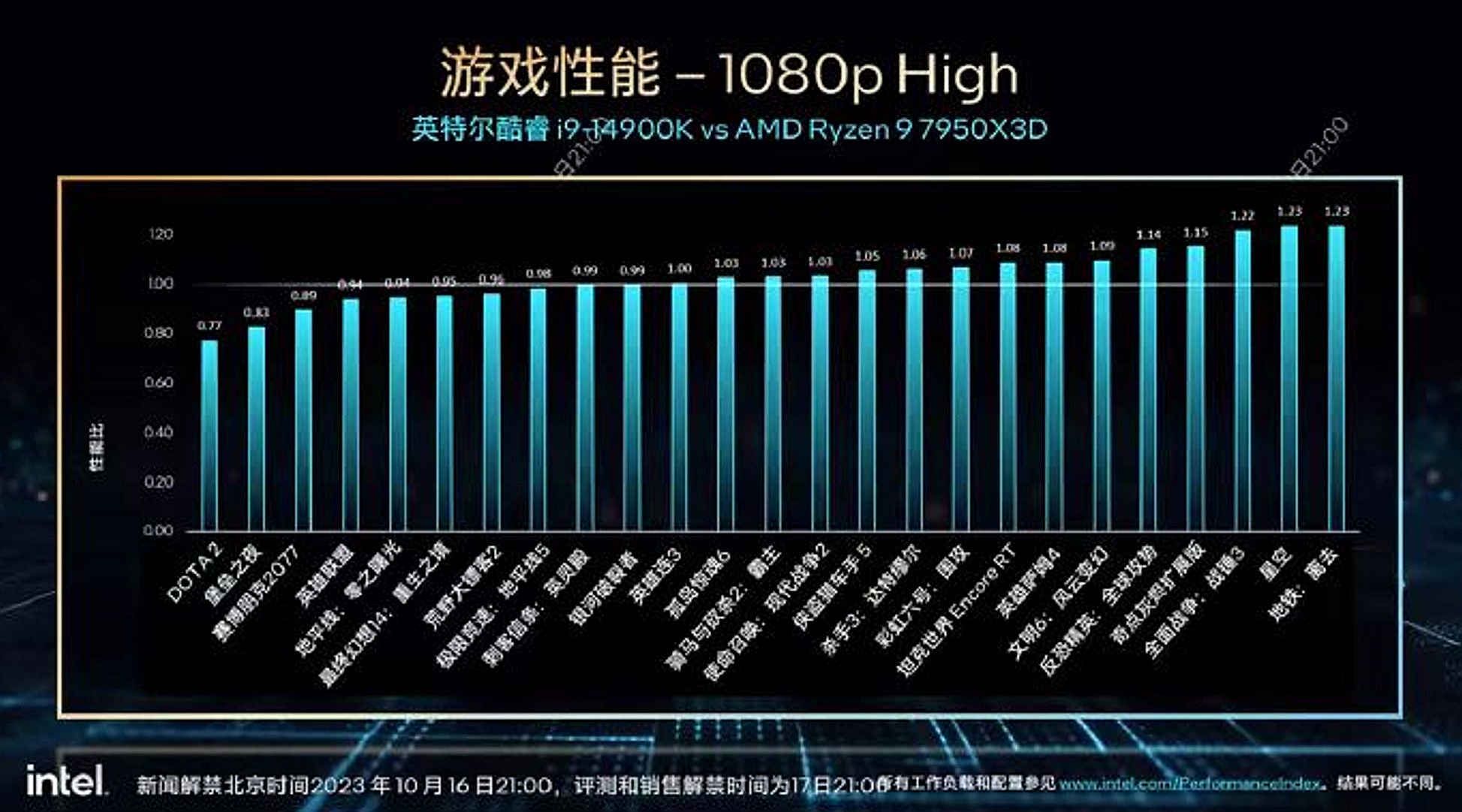 Intel Core i9-14900K vs AMD Ryzen 9 7950X3D