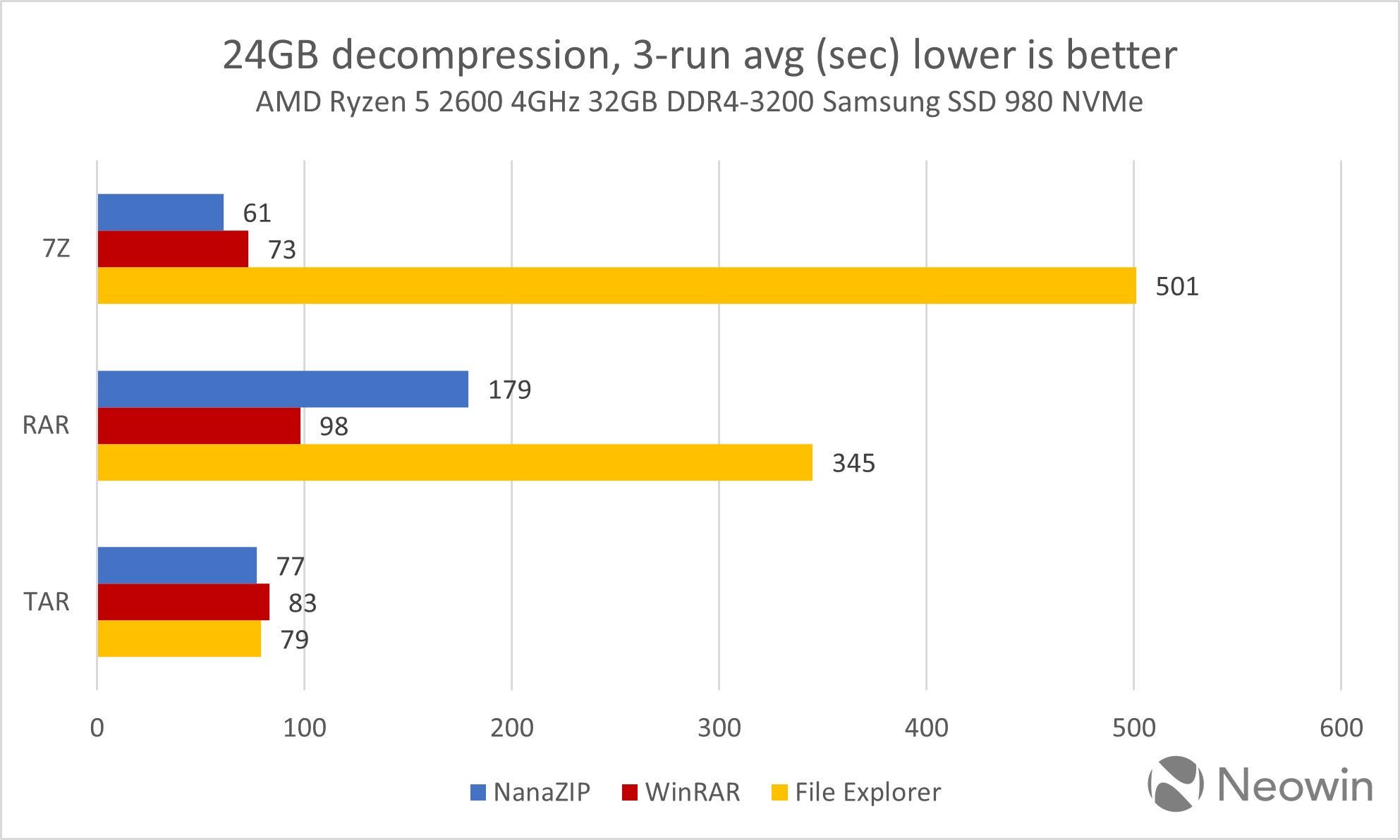 WinRAR Windows 11 wyniki