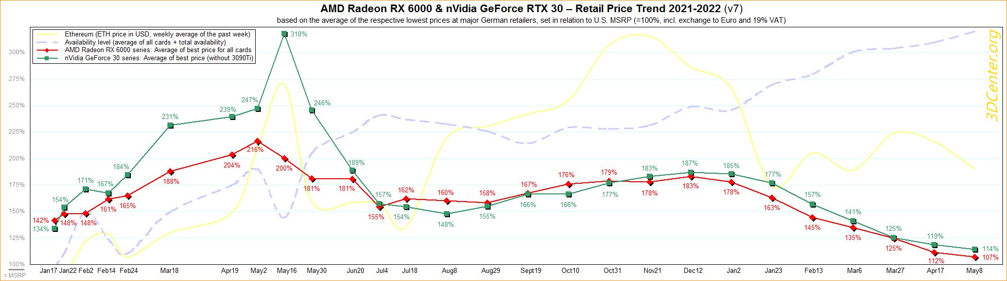 Ceny kart graficznych GeForce RTX 3000 i Radeon RX 6000