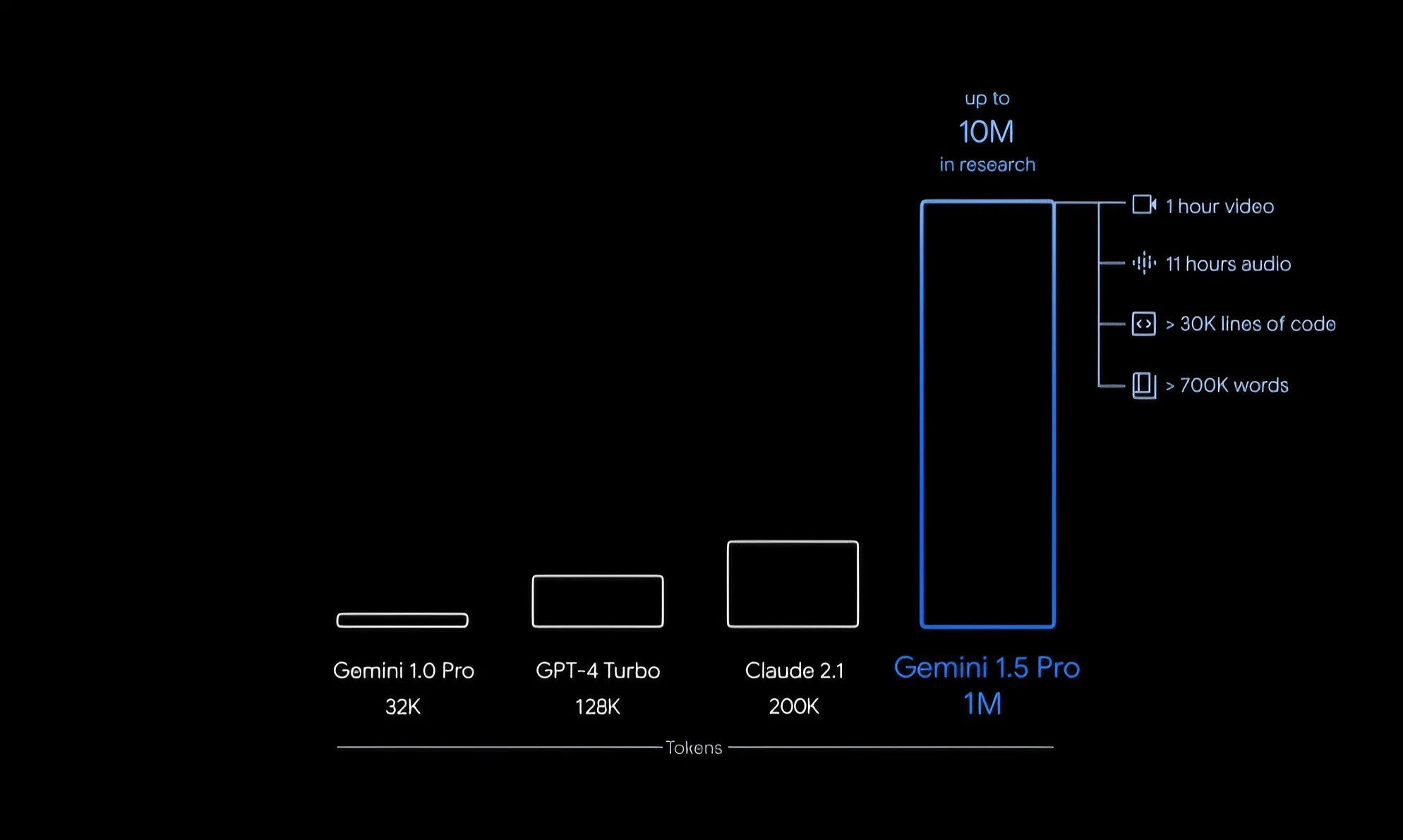 Google Gemini Pro 1.5 kontra konkurencja