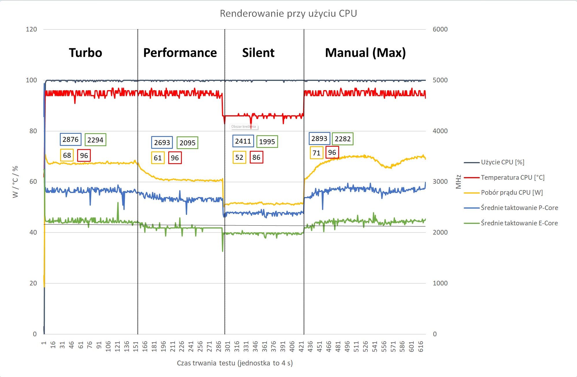ASUS ROG STRIX SCAR 17 SE - badanie throttlingu przy rendeorwaniu na CPU