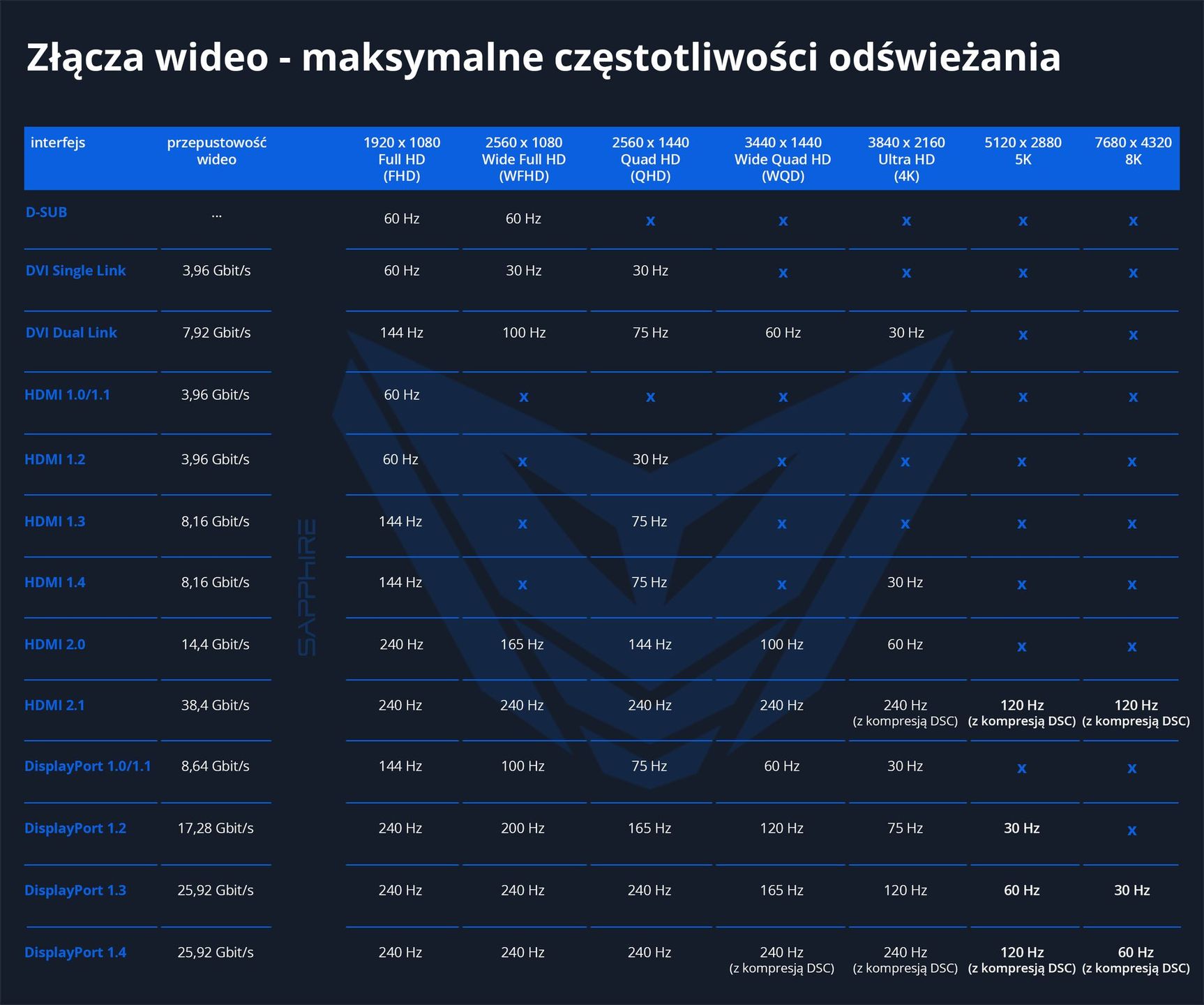 Złącza wideo - porównanie
