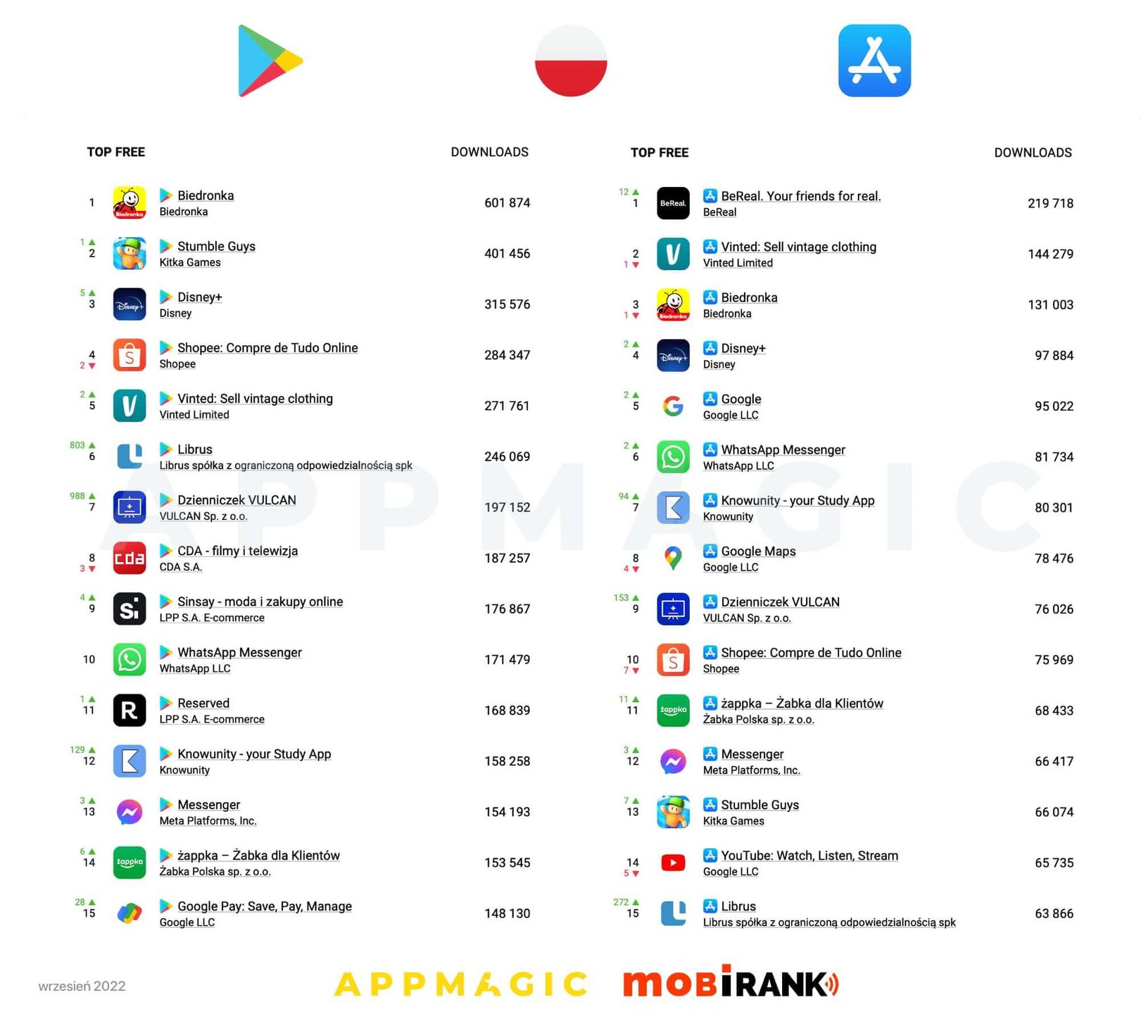 Najpopularniejsze aplikacje w Polsce