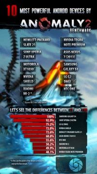 Anomaly 2 benchmark wyniki porównanie