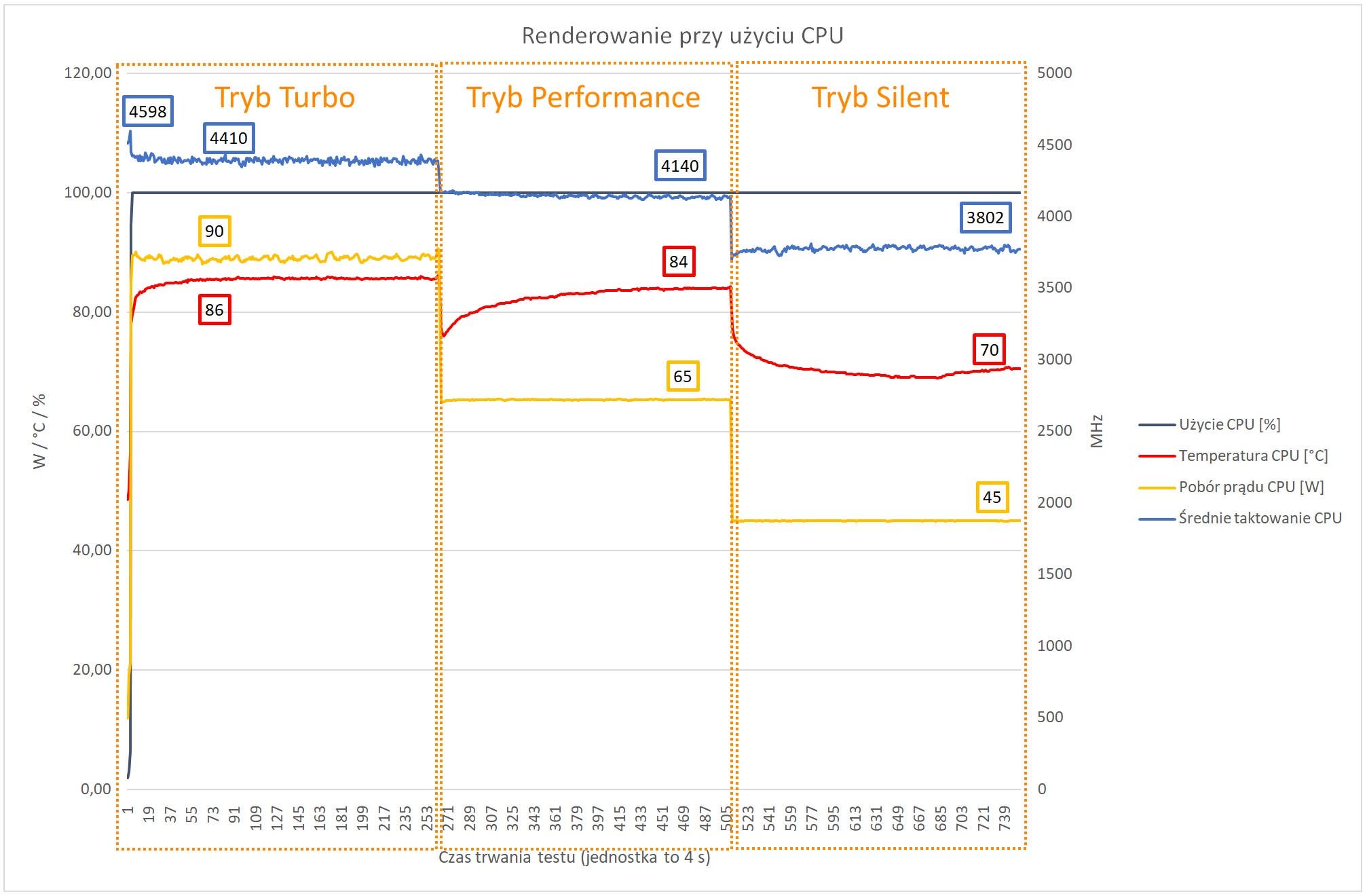 ASUS ROG Zephyrus Duo 16 - badanie thermalthrottlingu CPU