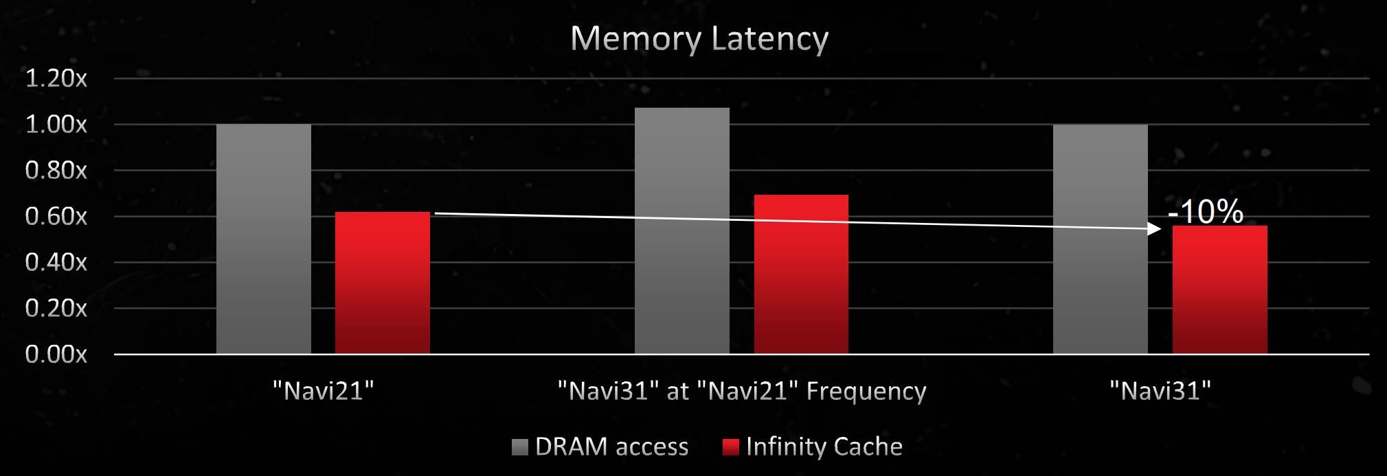 AMD Radeon RX 7900 XTX - opóźnienia